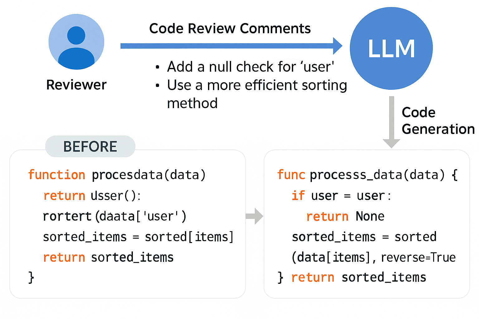 Review2Code pipeline